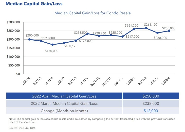 Condo Resale Median Capital Gain Loss April 2022